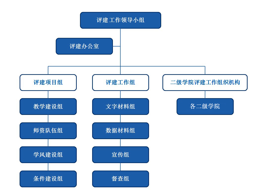 (一)评建工作领导小组